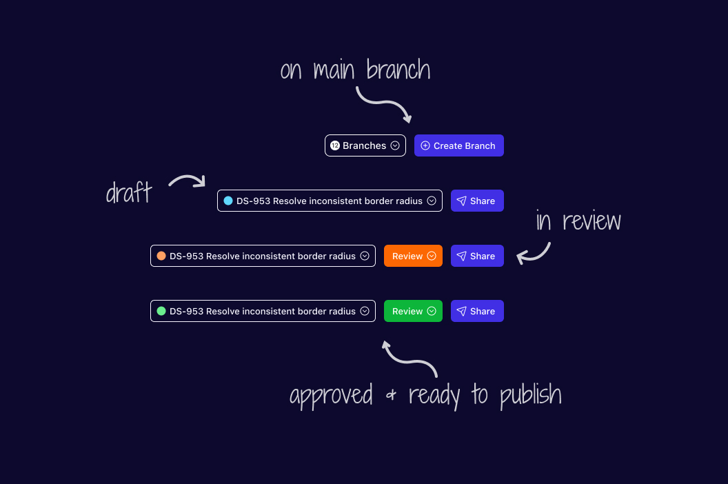 Branch status in the app bar